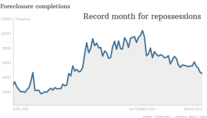 130410183117-chart-foreclosure-completions-620xa